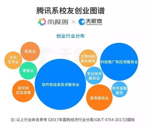 騰訊系創(chuàng)業(yè)生態(tài)圈 5萬離職員工的1372家公司發(fā)展現(xiàn)狀